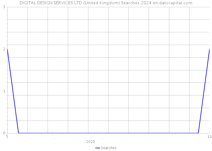 DIGITAL DESIGN SERVICES LTD (United Kingdom) Searches 2024 