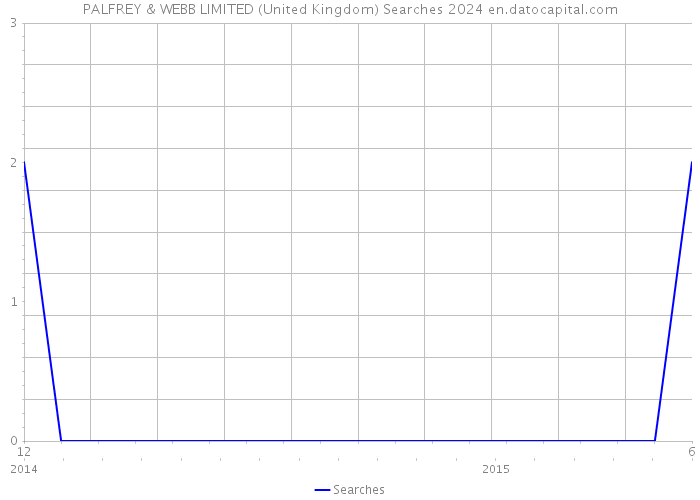 PALFREY & WEBB LIMITED (United Kingdom) Searches 2024 