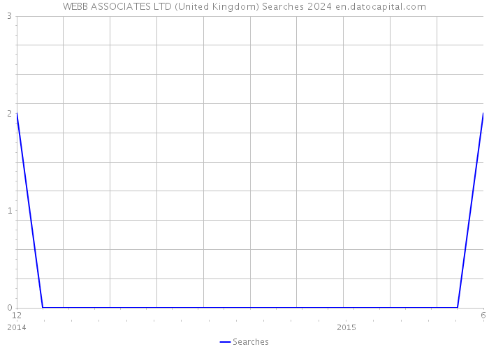 WEBB ASSOCIATES LTD (United Kingdom) Searches 2024 