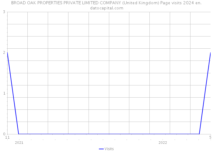 BROAD OAK PROPERTIES PRIVATE LIMITED COMPANY (United Kingdom) Page visits 2024 