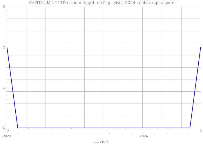 CAPITAL MINT LTD (United Kingdom) Page visits 2024 