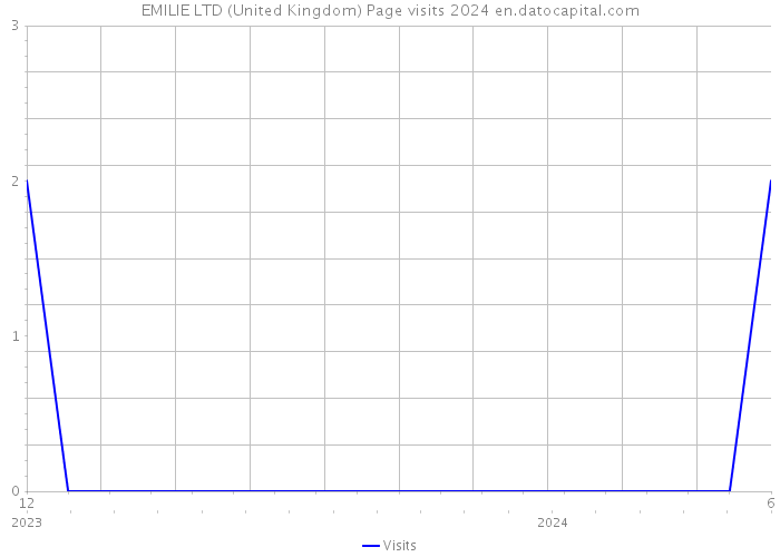 EMILIE LTD (United Kingdom) Page visits 2024 