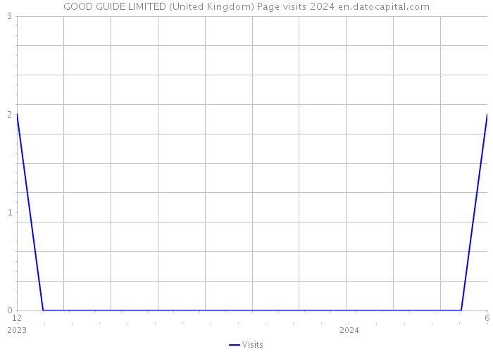 GOOD GUIDE LIMITED (United Kingdom) Page visits 2024 