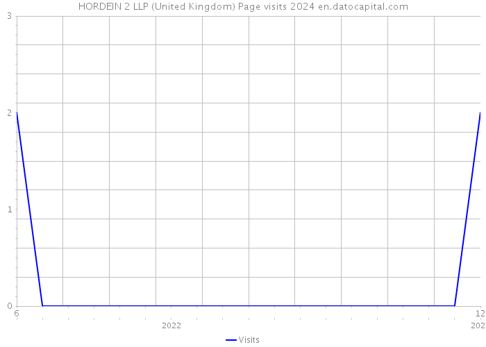 HORDEIN 2 LLP (United Kingdom) Page visits 2024 