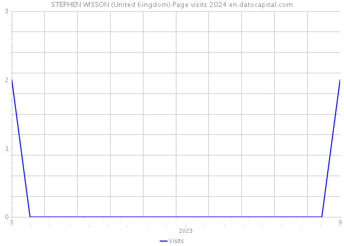 STEPHEN WISSON (United Kingdom) Page visits 2024 