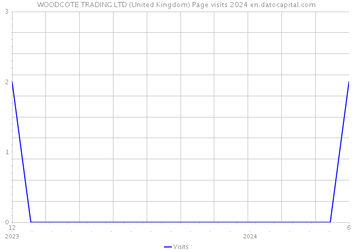 WOODCOTE TRADING LTD (United Kingdom) Page visits 2024 
