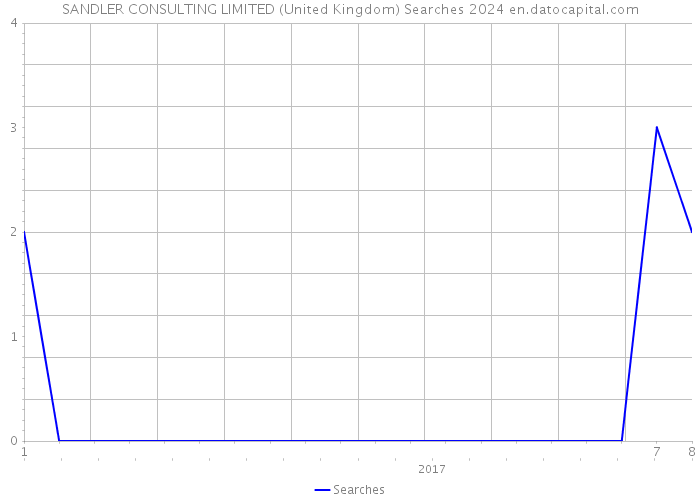 SANDLER CONSULTING LIMITED (United Kingdom) Searches 2024 