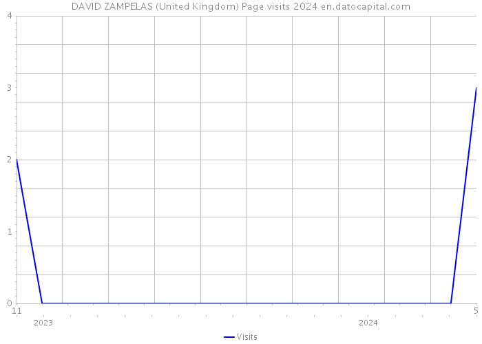 DAVID ZAMPELAS (United Kingdom) Page visits 2024 
