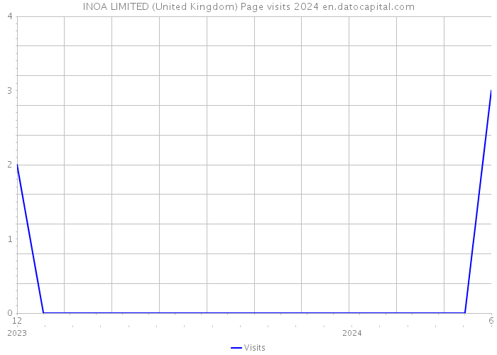 INOA LIMITED (United Kingdom) Page visits 2024 