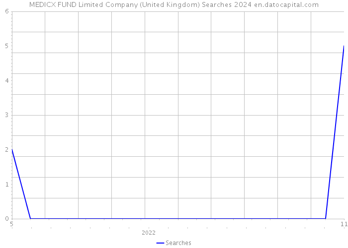 MEDICX FUND Limited Company (United Kingdom) Searches 2024 