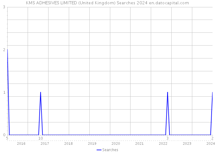 KMS ADHESIVES LIMITED (United Kingdom) Searches 2024 
