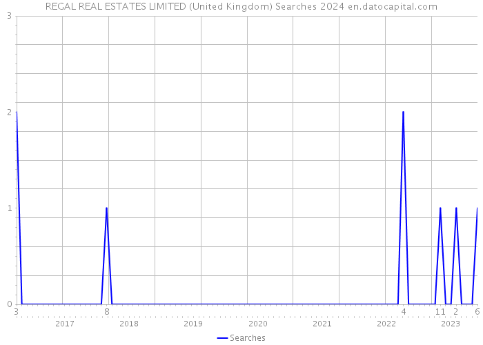 REGAL REAL ESTATES LIMITED (United Kingdom) Searches 2024 