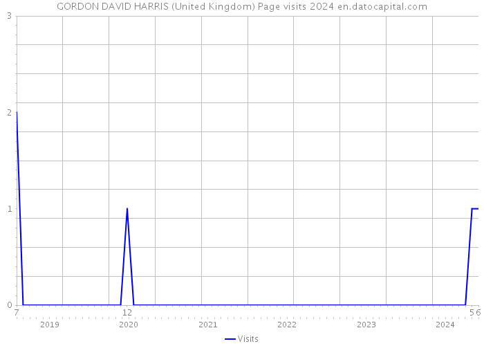 GORDON DAVID HARRIS (United Kingdom) Page visits 2024 