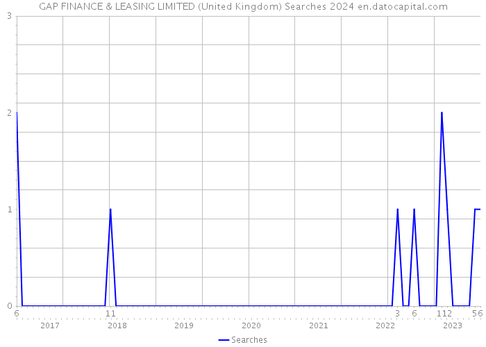 GAP FINANCE & LEASING LIMITED (United Kingdom) Searches 2024 