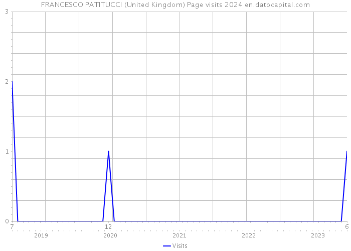 FRANCESCO PATITUCCI (United Kingdom) Page visits 2024 