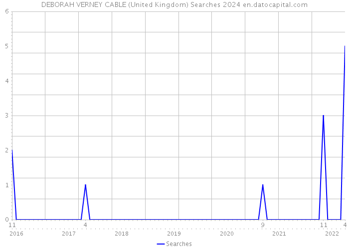 DEBORAH VERNEY CABLE (United Kingdom) Searches 2024 