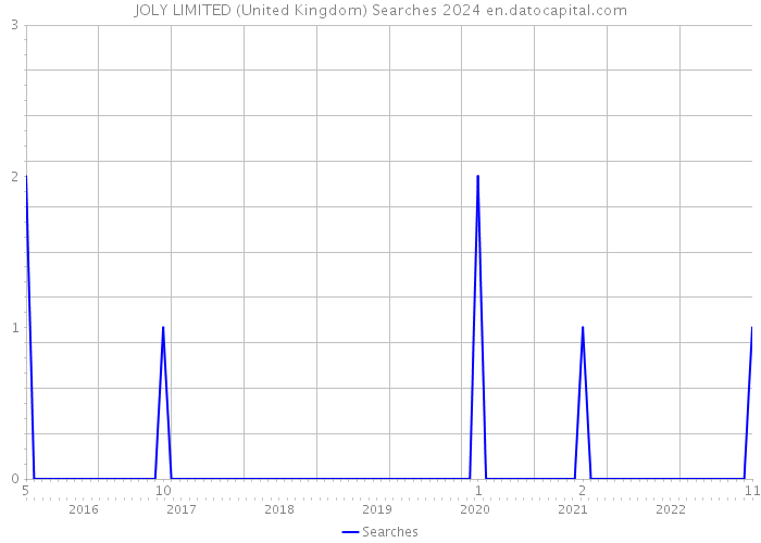 JOLY LIMITED (United Kingdom) Searches 2024 