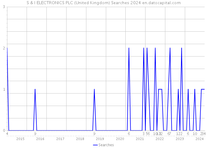 S & I ELECTRONICS PLC (United Kingdom) Searches 2024 