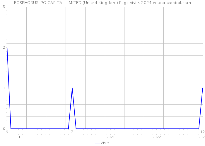 BOSPHORUS IPO CAPITAL LIMITED (United Kingdom) Page visits 2024 