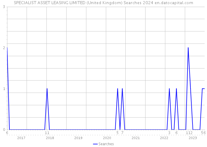 SPECIALIST ASSET LEASING LIMITED (United Kingdom) Searches 2024 