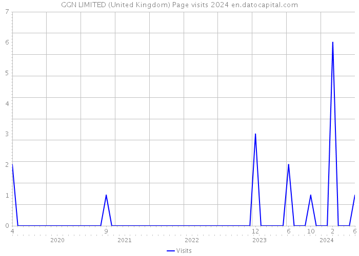 GGN LIMITED (United Kingdom) Page visits 2024 