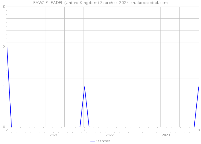 FAWZ EL FADEL (United Kingdom) Searches 2024 