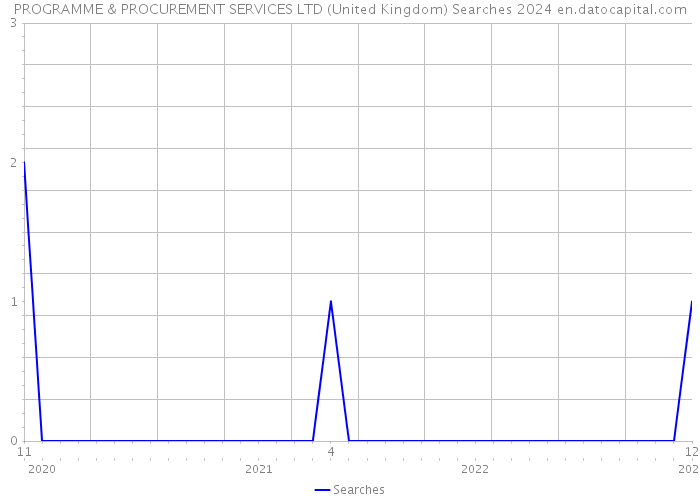 PROGRAMME & PROCUREMENT SERVICES LTD (United Kingdom) Searches 2024 