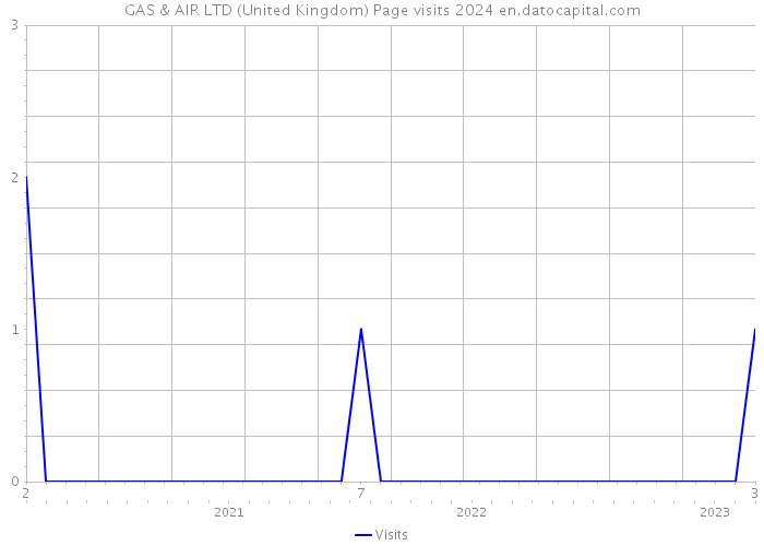GAS & AIR LTD (United Kingdom) Page visits 2024 