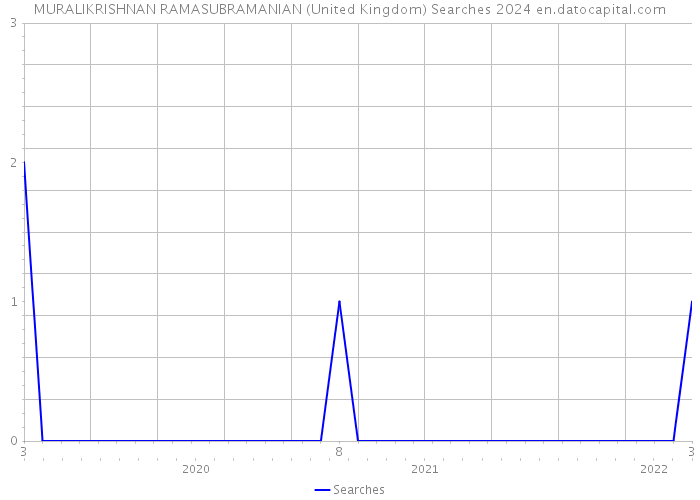 MURALIKRISHNAN RAMASUBRAMANIAN (United Kingdom) Searches 2024 