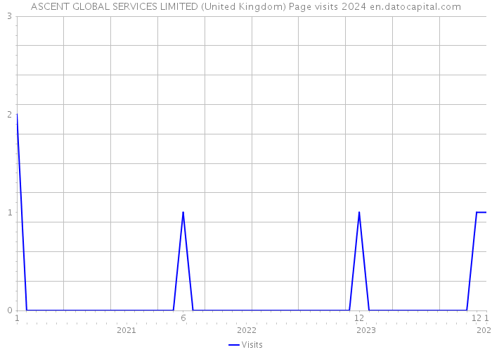 ASCENT GLOBAL SERVICES LIMITED (United Kingdom) Page visits 2024 