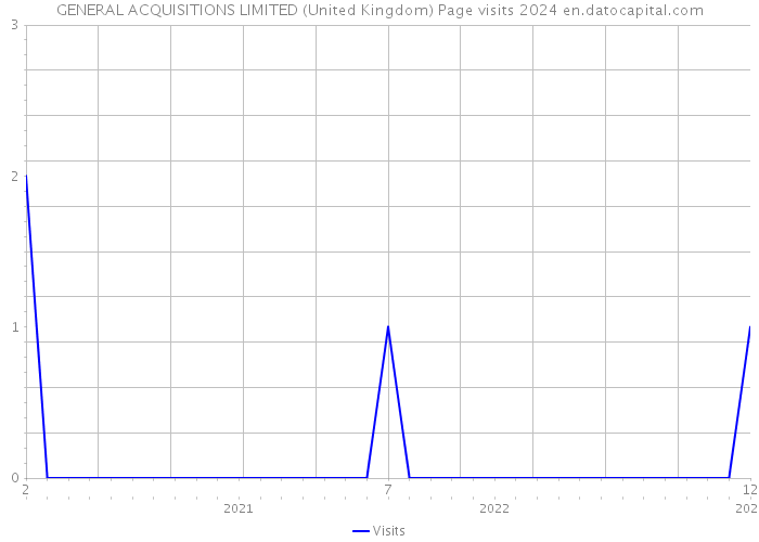 GENERAL ACQUISITIONS LIMITED (United Kingdom) Page visits 2024 