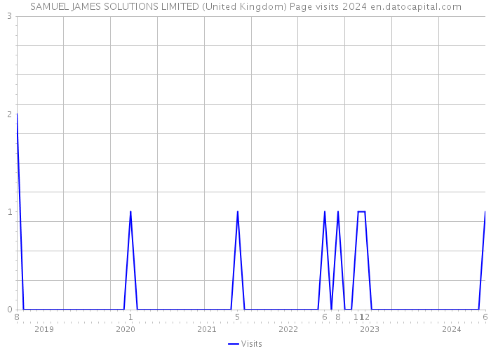 SAMUEL JAMES SOLUTIONS LIMITED (United Kingdom) Page visits 2024 
