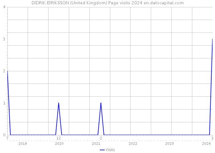 DIDRIK EIRIKSSON (United Kingdom) Page visits 2024 