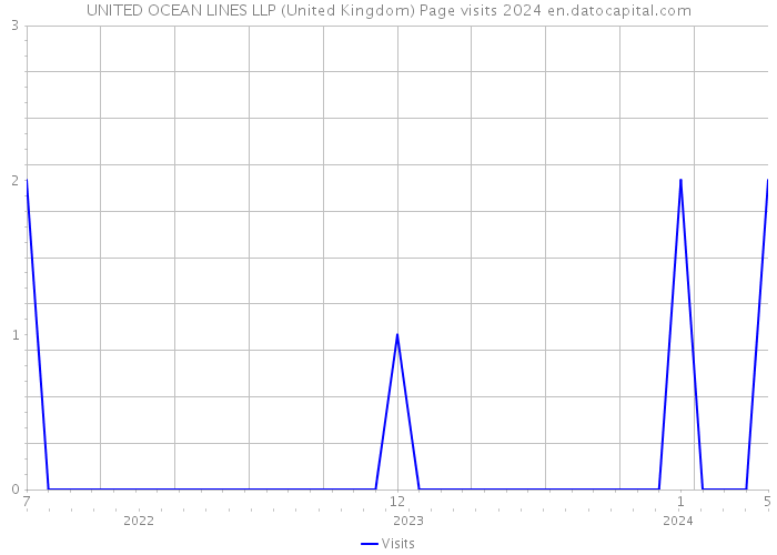 UNITED OCEAN LINES LLP (United Kingdom) Page visits 2024 