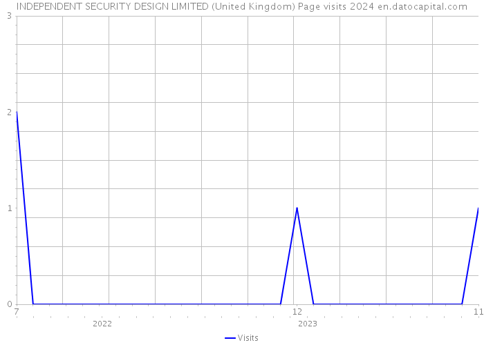INDEPENDENT SECURITY DESIGN LIMITED (United Kingdom) Page visits 2024 