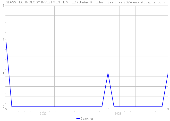 GLASS TECHNOLOGY INVESTMENT LIMITED (United Kingdom) Searches 2024 