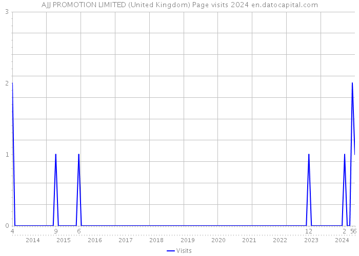 AJJ PROMOTION LIMITED (United Kingdom) Page visits 2024 