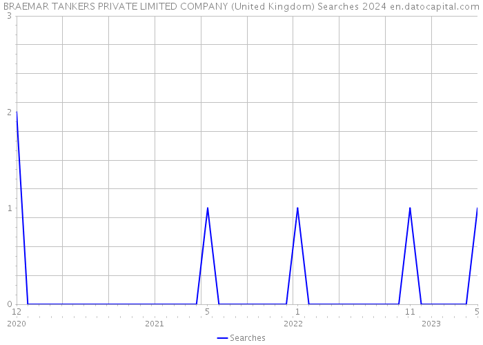 BRAEMAR TANKERS PRIVATE LIMITED COMPANY (United Kingdom) Searches 2024 