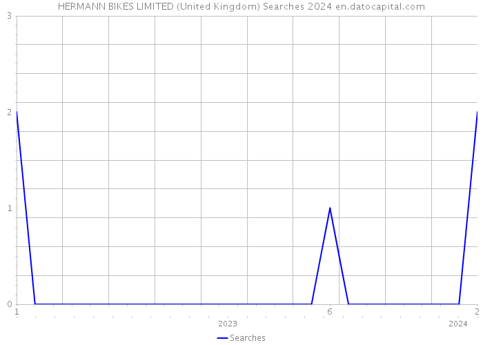 HERMANN BIKES LIMITED (United Kingdom) Searches 2024 