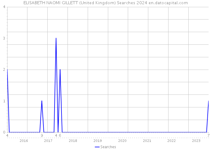 ELISABETH NAOMI GILLETT (United Kingdom) Searches 2024 