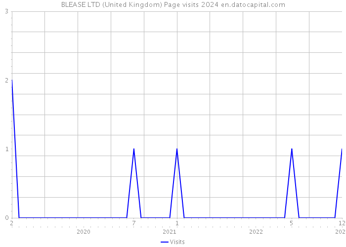BLEASE LTD (United Kingdom) Page visits 2024 