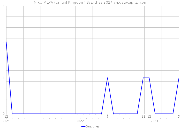 NIRU MEPA (United Kingdom) Searches 2024 
