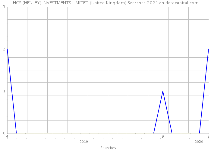 HCS (HENLEY) INVESTMENTS LIMITED (United Kingdom) Searches 2024 