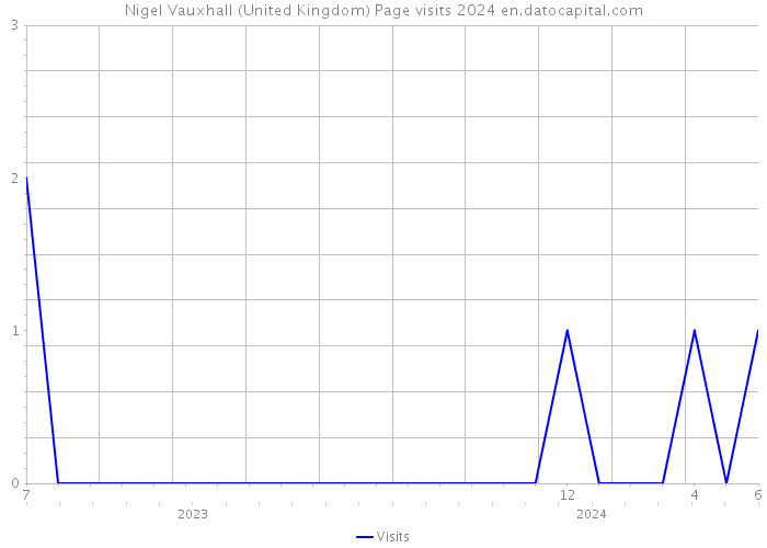 Nigel Vauxhall (United Kingdom) Page visits 2024 