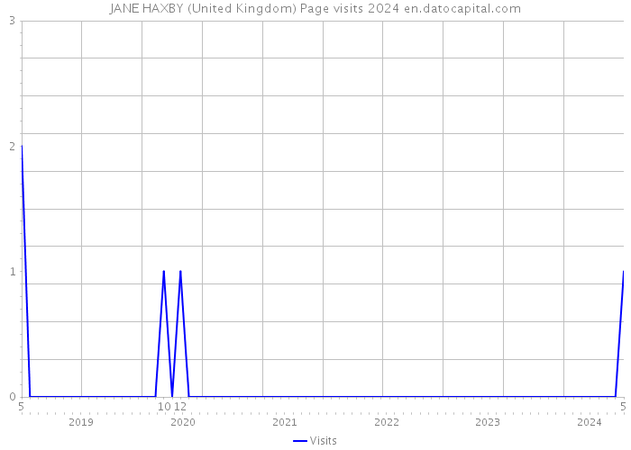 JANE HAXBY (United Kingdom) Page visits 2024 
