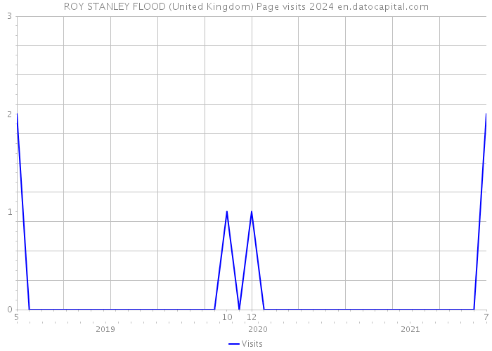 ROY STANLEY FLOOD (United Kingdom) Page visits 2024 