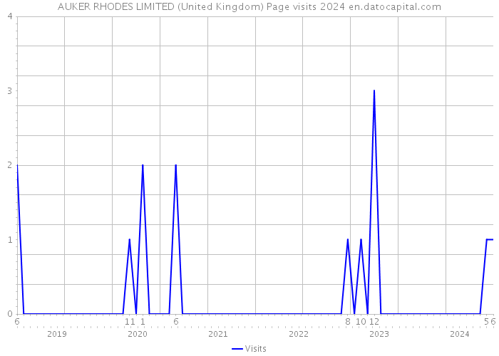 AUKER RHODES LIMITED (United Kingdom) Page visits 2024 