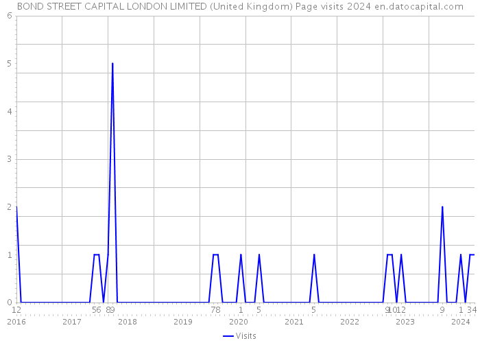 BOND STREET CAPITAL LONDON LIMITED (United Kingdom) Page visits 2024 