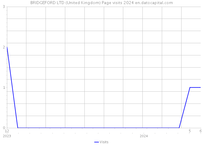 BRIDGEFORD LTD (United Kingdom) Page visits 2024 