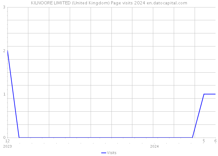 KILNOORE LIMITED (United Kingdom) Page visits 2024 